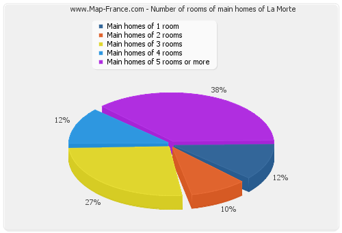 Number of rooms of main homes of La Morte